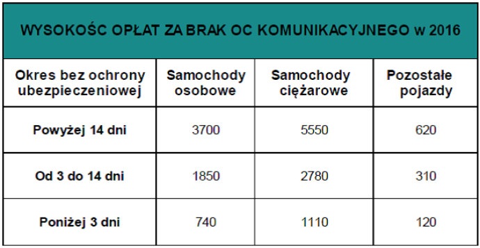 Kary za brak ubezpieczenia OC komunikacyjnego. Jak uniknąć?